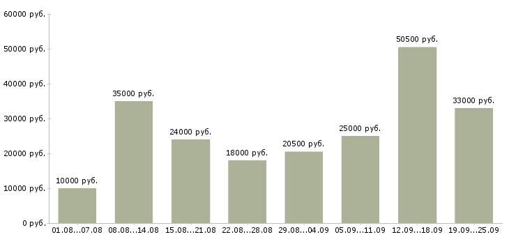 Вакансии интернет в Липецке - Медиана зарплат интернет в Липецке за 2 месяца