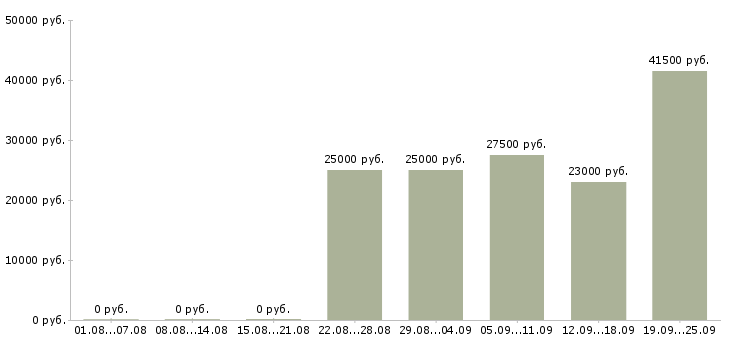 Вакансии кладовщик продавец Удмуртия - Медиана зарплат кладовщик продавец Удмуртия за 2 месяца