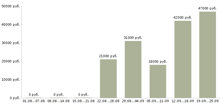 Вакансии кладовщик экспедитор Удмуртия - Медиана зарплат кладовщик экспедитор Удмуртия за 2 месяца