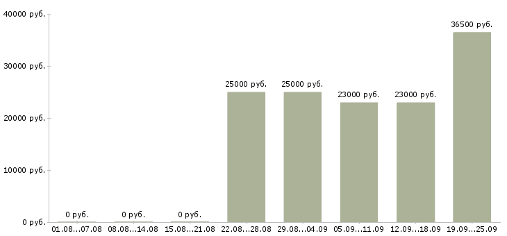 Вакансии консультант администратор Удмуртия - Медиана зарплат консультант администратор Удмуртия за 2 месяца
