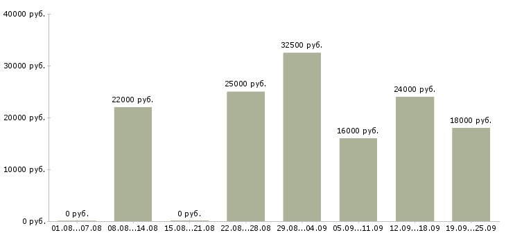 Вакансии консультант менеджер Удмуртия - Медиана зарплат консультант менеджер Удмуртия за 2 месяца