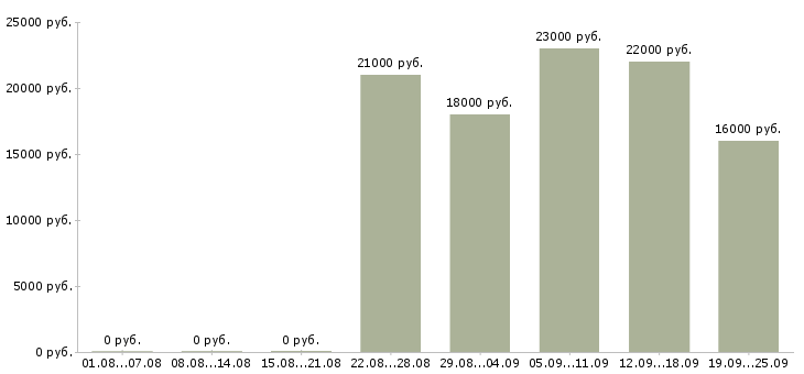 Вакансии курьер консультант Удмуртия - Медиана зарплат курьер консультант Удмуртия за 2 месяца