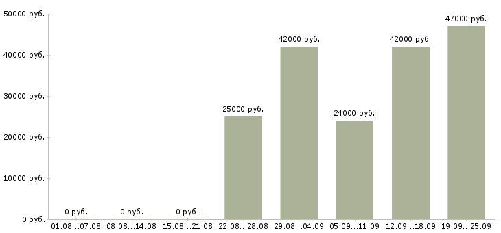 Вакансии курьер представитель Удмуртия - Медиана зарплат курьер представитель Удмуртия за 2 месяца