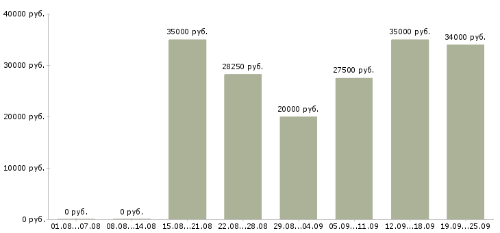 Вакансии менеджер в компанию в Тюмени - Медиана зарплат менеджер в компанию в Тюмени за 2 месяца