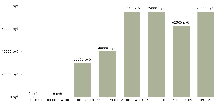 Вакансии менеджер информационных услуг в Москве - Медиана зарплат менеджер информационных услуг в Москве за 2 месяца