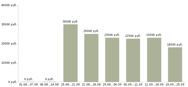 Вакансии менеджер компании Чувашия - Медиана зарплат менеджер компании Чувашия за 2 месяца