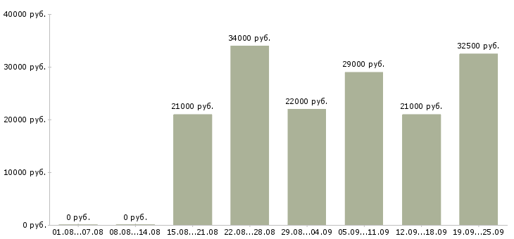Вакансии менеджер компании в Владимире - Медиана зарплат менеджер компании в Владимире за 2 месяца