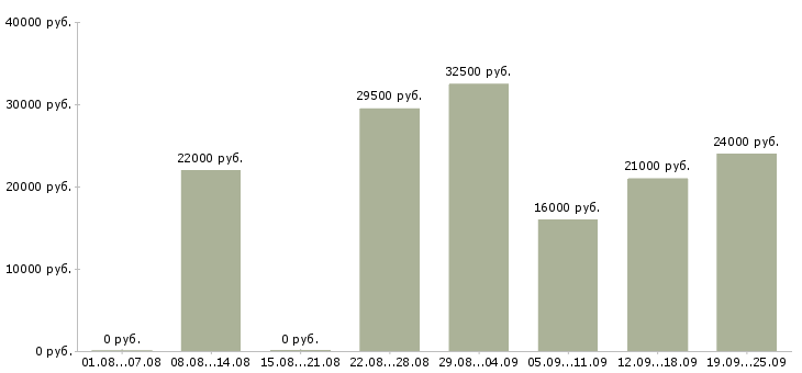 Вакансии менеджер консультант Удмуртия - Медиана зарплат менеджер консультант Удмуртия за 2 месяца