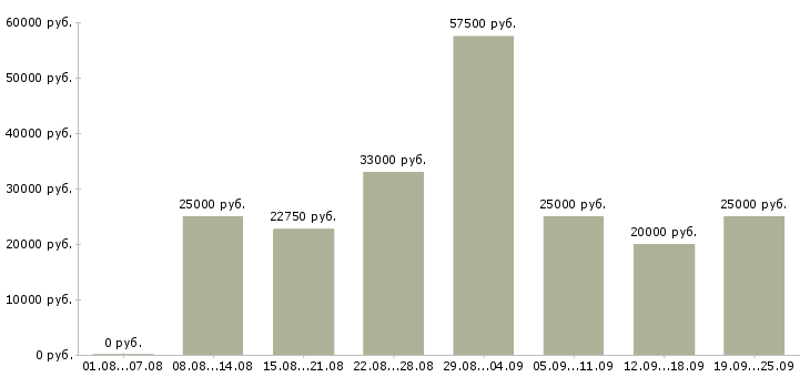 Вакансии менеджер по клиентам в Воронеже - Медиана зарплат менеджер по клиентам в Воронеже за 2 месяца