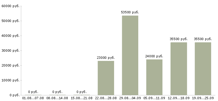 Вакансии менеджер по курьерам Удмуртия - Медиана зарплат менеджер по курьерам Удмуртия за 2 месяца