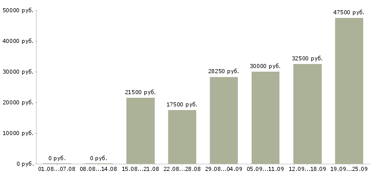 Вакансии менеджер по обучению в Уфе - Медиана зарплат менеджер по обучению в Уфе за 2 месяца