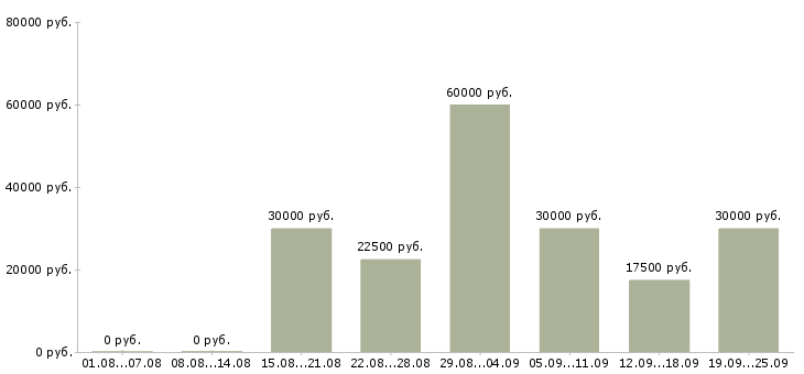 Вакансии менеджер по переговорам в Екатеринбурге - Медиана зарплат менеджер по переговорам в Екатеринбурге за 2 месяца