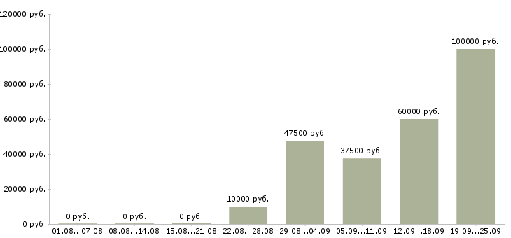 Вакансии менеджер по поиску объектов недвижимости в Москве - Медиана зарплат менеджер по поиску объектов недвижимости в Москве за 2 месяца