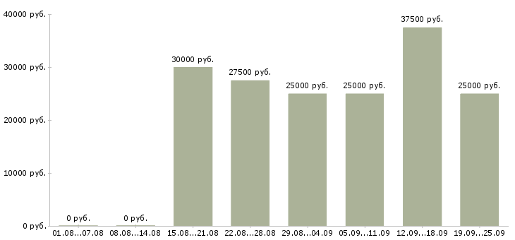 Вакансии менеджер по продажам с обучением Татарстан - Медиана зарплат менеджер по продажам с обучением Татарстан за 2 месяца