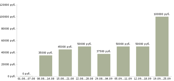 Вакансии менеджер по продажам сопровождению Санкт-петербург - Медиана зарплат менеджер по продажам сопровождению Санкт-петербург за 2 месяца