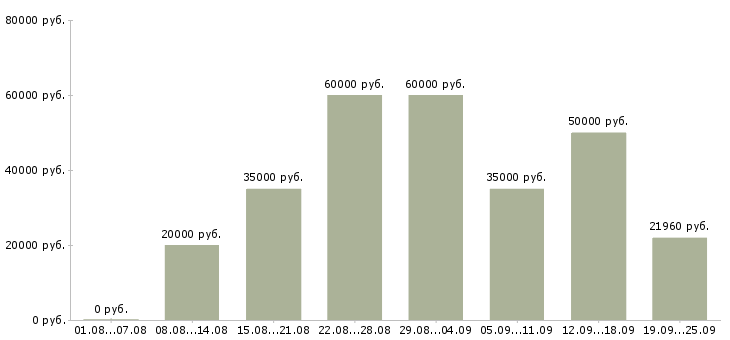 Вакансии менеджер производства Санкт-петербург - Медиана зарплат менеджер производства Санкт-петербург за 2 месяца