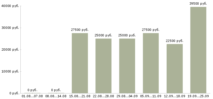 Вакансии менеджера в Тольятти - Медиана зарплат менеджера в Тольятти за 2 месяца
