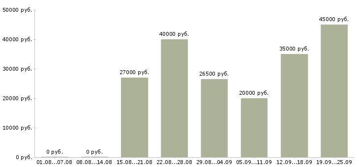 Вакансии менеджеры по работе с клиентами в Красноярске - Медиана зарплат менеджеры по работе с клиентами в Красноярске за 2 месяца