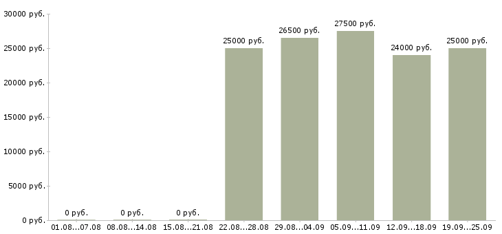 Вакансии мерчендайзер грузчик Удмуртия - Медиана зарплат мерчендайзер грузчик Удмуртия за 2 месяца