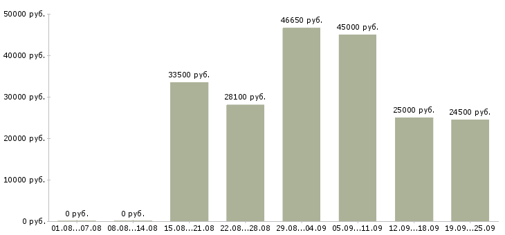 Вакансии мерчендайзер магазина в Москве - Медиана зарплат мерчендайзер магазина в Москве за 2 месяца
