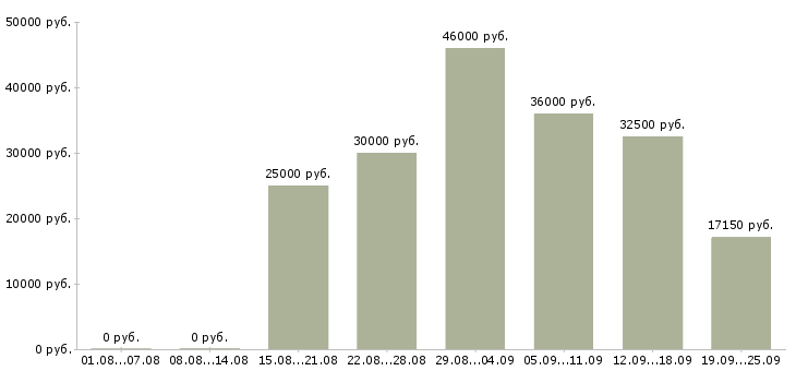 Вакансии на лето в Саратове - Медиана зарплат на лето в Саратове за 2 месяца