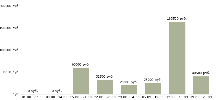 Вакансии на не полный день в Иркутске - Медиана зарплат на не полный день в Иркутске за 2 месяца