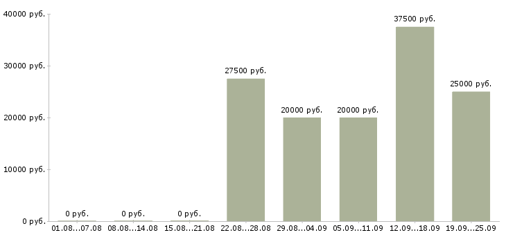Вакансии на телефоне в Кирове - Медиана зарплат на телефоне в Кирове за 2 месяца
