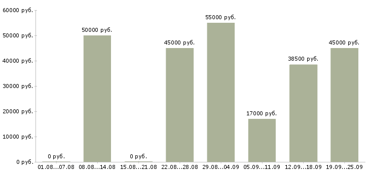 Вакансии начало карьеры в Москве - Медиана зарплат начало карьеры в Москве за 2 месяца
