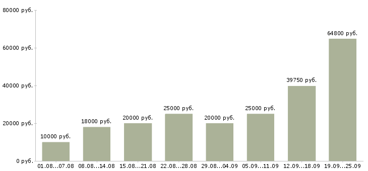 Вакансии новые сотрудники Татарстан - Медиана зарплат новые сотрудники Татарстан за 2 месяца