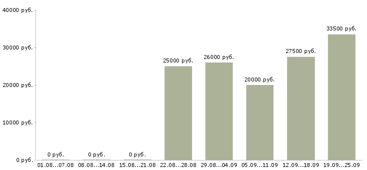 Вакансии оператор логист Удмуртия - Медиана зарплат оператор логист Удмуртия за 2 месяца