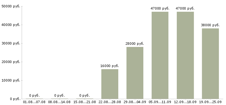 Вакансии операторы Карелия - Медиана зарплат операторы Карелия за 2 месяца