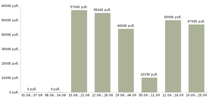 Вакансии операторы линии в Москве - Медиана зарплат операторы линии в Москве за 2 месяца