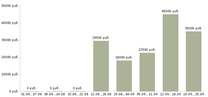 Вакансии офис консультант Удмуртия - Медиана зарплат офис консультант Удмуртия за 2 месяца