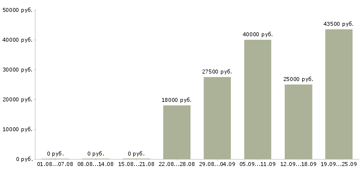 Вакансии официальное трудоустройство Ростов-на-дону - Медиана зарплат официальное трудоустройство Ростов-на-дону за 2 месяца
