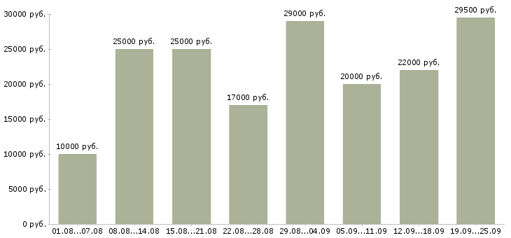 Вакансии подработка по интернету в Москве - Медиана зарплат подработка по интернету в Москве за 2 месяца