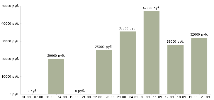 Вакансии подсобный рабочий в Дзержинске - Медиана зарплат подсобный рабочий в Дзержинске за 2 месяца