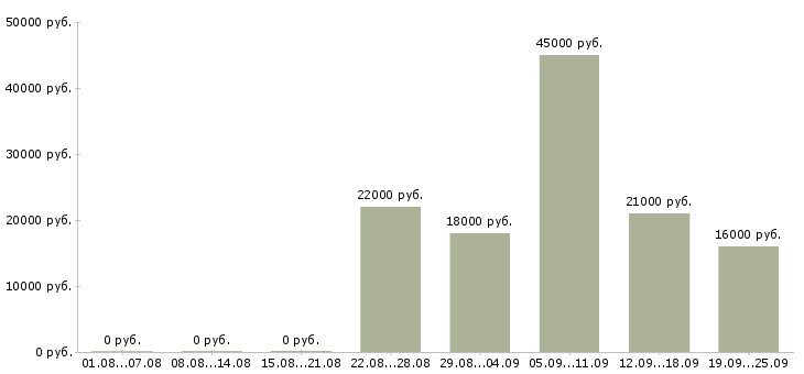 Вакансии помощник кассира Башкортостан - Медиана зарплат помощник кассира Башкортостан за 2 месяца