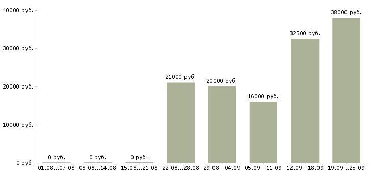 Вакансии помощник кладовщика Удмуртия - Медиана зарплат помощник кладовщика Удмуртия за 2 месяца
