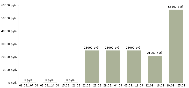 Вакансии помощник консультанта Удмуртия - Медиана зарплат помощник консультанта Удмуртия за 2 месяца