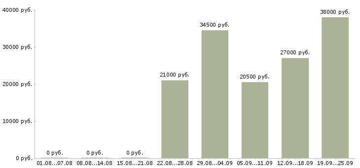Вакансии помощник руководителя администратор Удмуртия - Медиана зарплат помощник руководителя администратор Удмуртия за 2 месяца