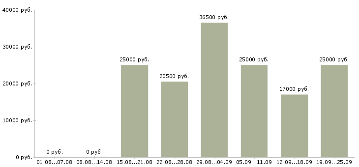 Вакансии продавец Коми - Медиана зарплат продавец Коми за 2 месяца