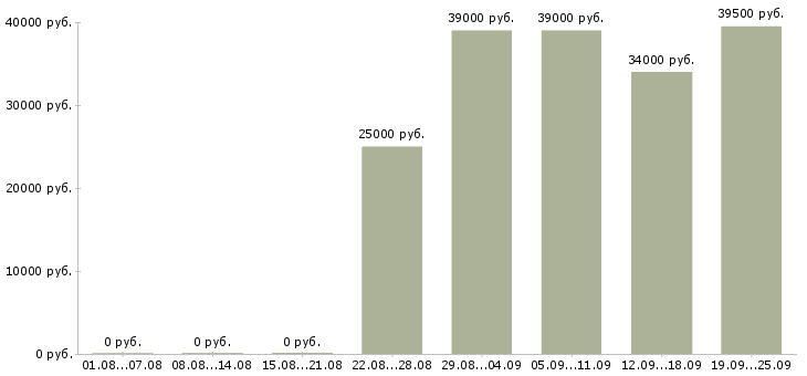 Вакансии продавец в офис Санкт-петербург - Медиана зарплат продавец в офис Санкт-петербург за 2 месяца