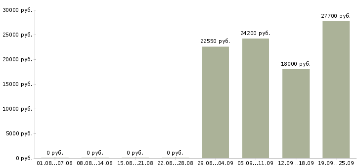 Вакансии продавец спецодежды Санкт-петербург - Медиана зарплат продавец спецодежды Санкт-петербург за 2 месяца