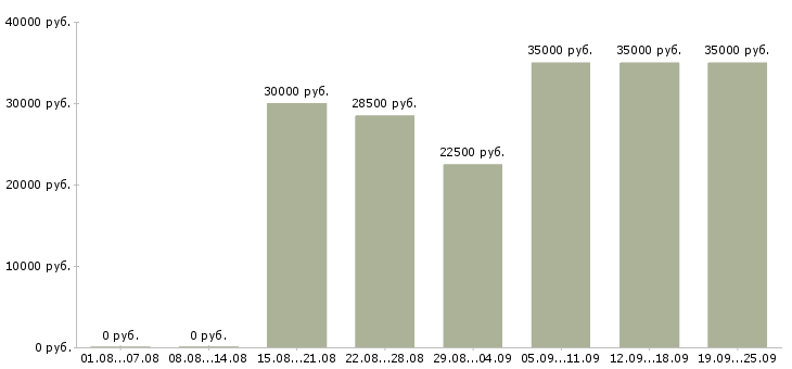 Вакансии продавец старший продавец в Москве - Медиана зарплат продавец старший продавец в Москве за 2 месяца