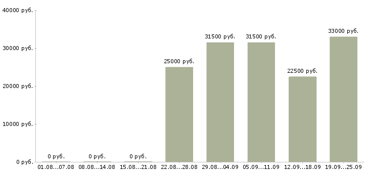 Вакансии рабочий в офис в Челябинске - Медиана зарплат рабочий в офис в Челябинске за 2 месяца