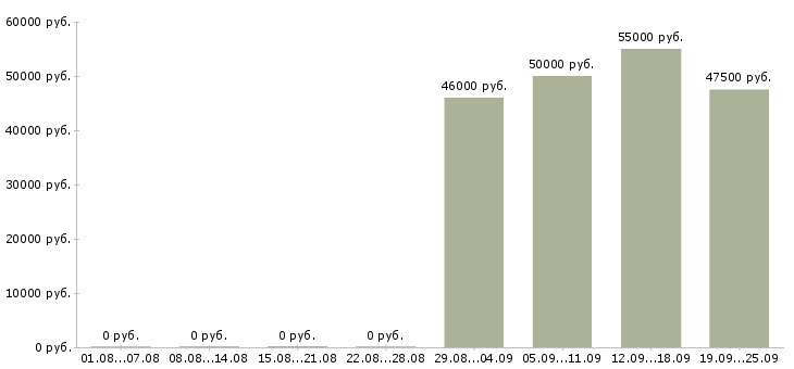Вакансии рабочий вахтой Санкт-петербург - Медиана зарплат рабочий вахтой Санкт-петербург за 2 месяца