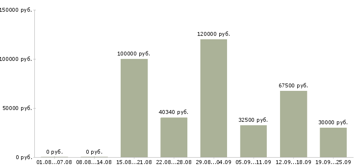 Вакансии рабочий по уборке территорий в Москве - Медиана зарплат рабочий по уборке территорий в Москве за 2 месяца