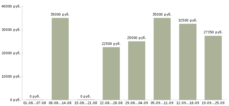 Вакансии рекрутер Санкт-петербург - Медиана зарплат рекрутер Санкт-петербург за 2 месяца