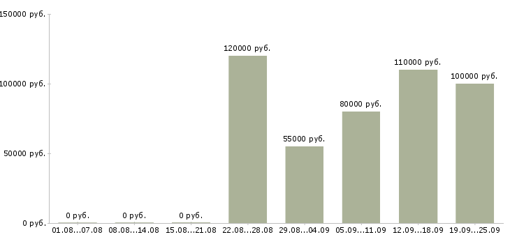 Вакансии руководитель направления разработки в Москве - Медиана зарплат руководитель направления разработки в Москве за 2 месяца