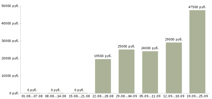 Вакансии руководитель работ в Уфе - Медиана зарплат руководитель работ в Уфе за 2 месяца